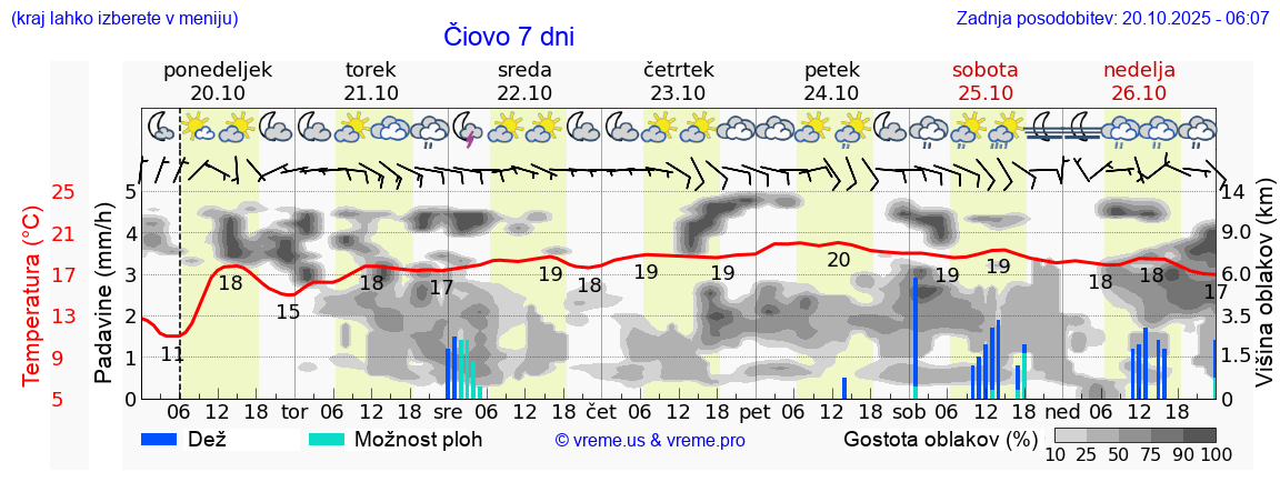 Vreme 7 dni