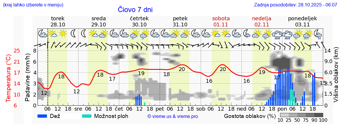 Vreme 7 dni