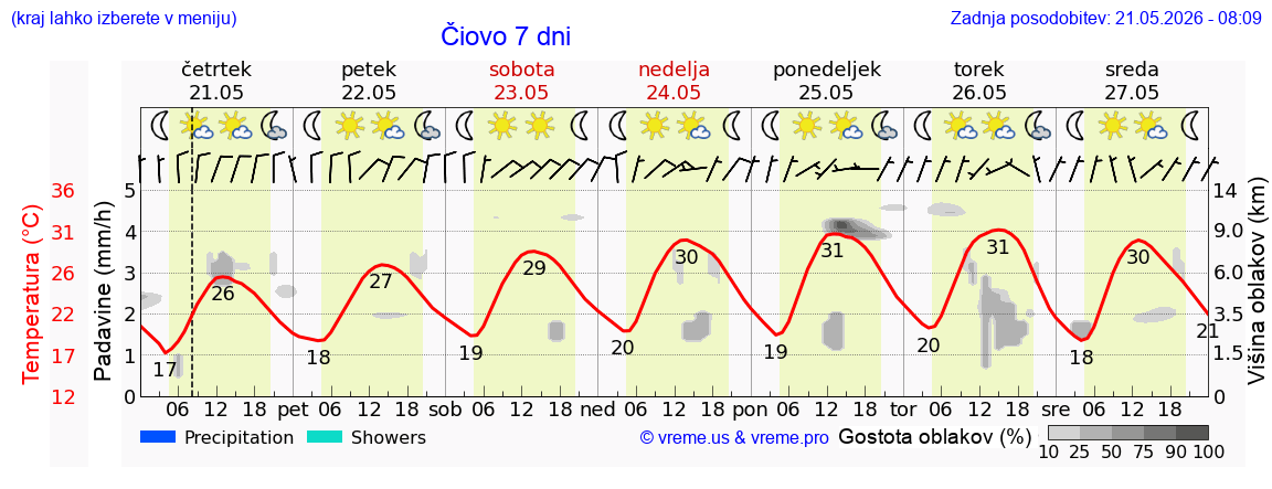 Vreme 7 dni