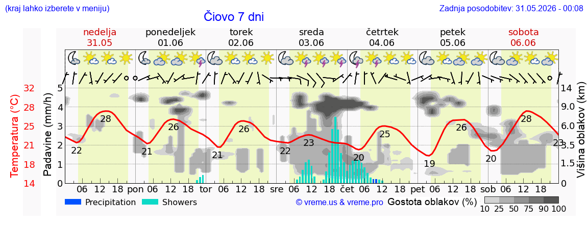 Wetter 7 Tage