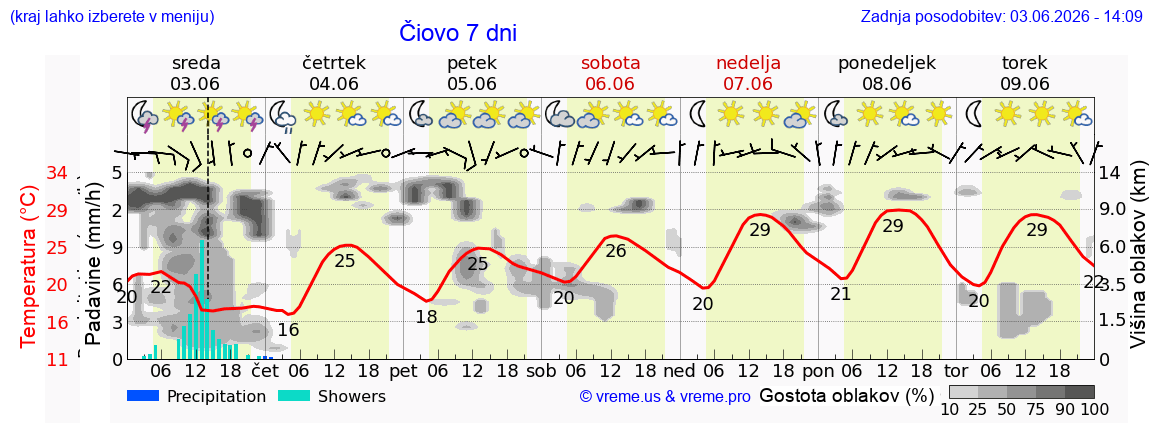 Wetter 7 Tage