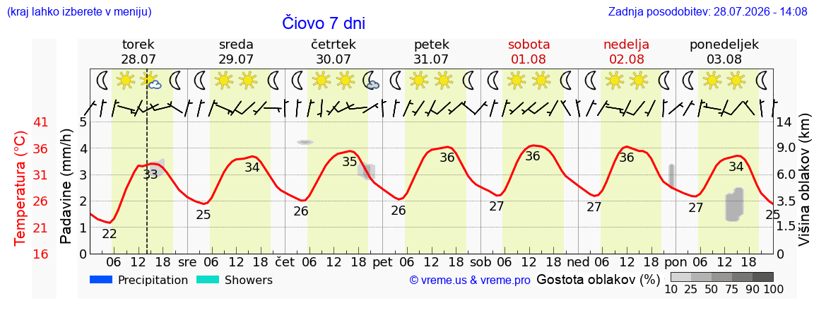 Vreme 7 dni
