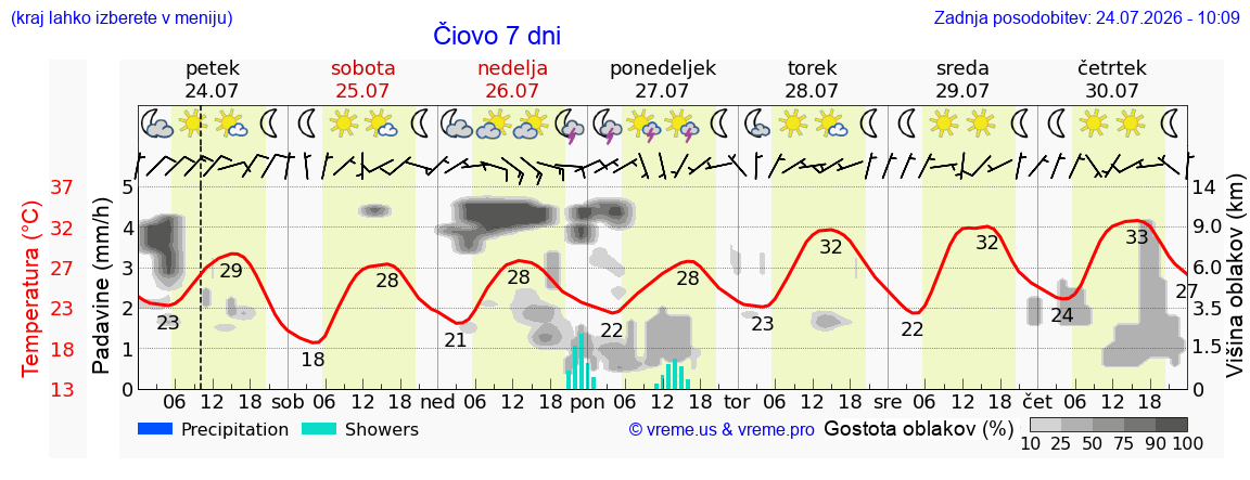 Wetter 7 Tage