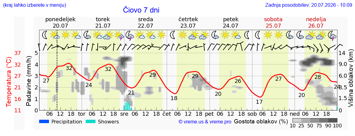 Vreme 7 dni