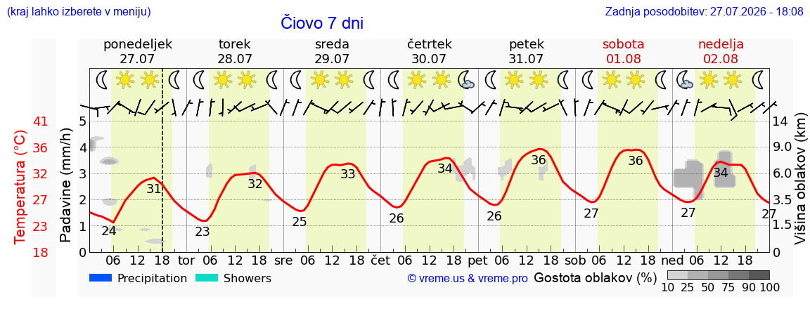 Vreme 7 dni