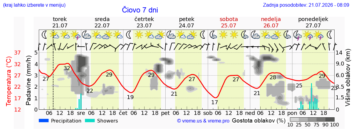 Vreme 7 dni