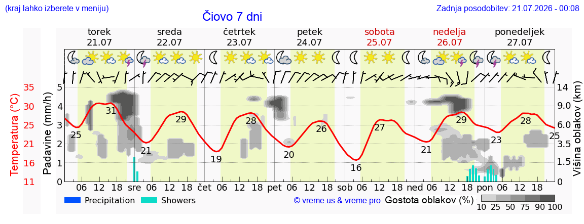 Vreme 7 dni