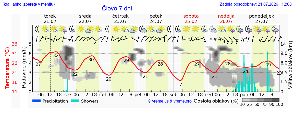 Vreme 7 dni