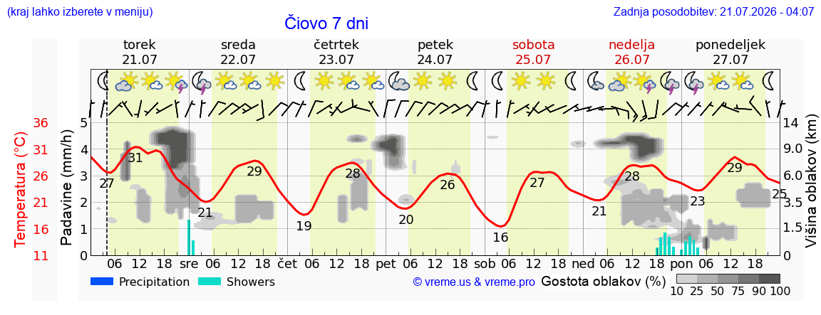 Vreme 7 dni