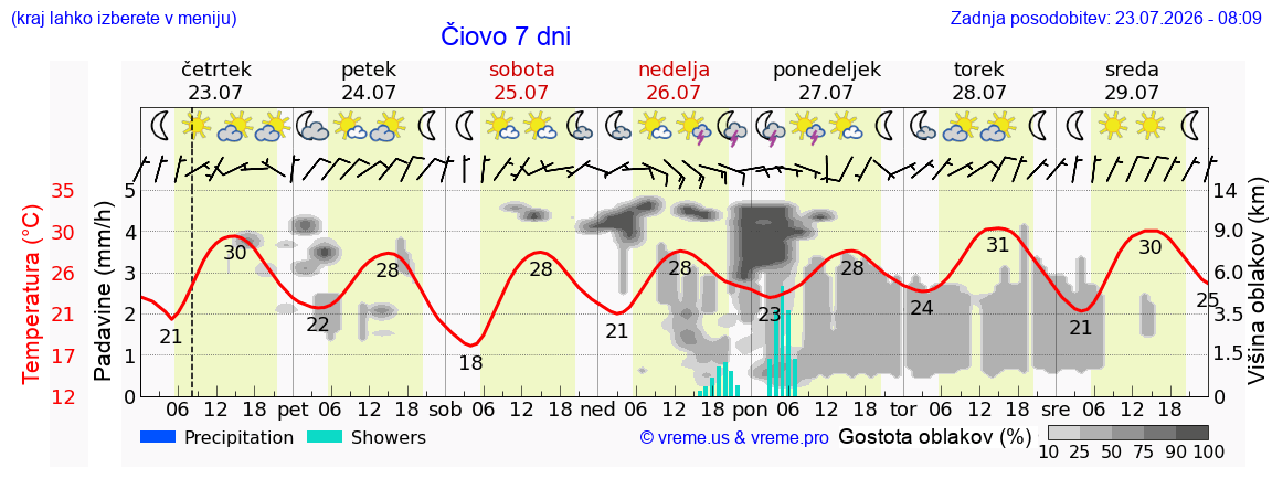 Vreme 7 dni