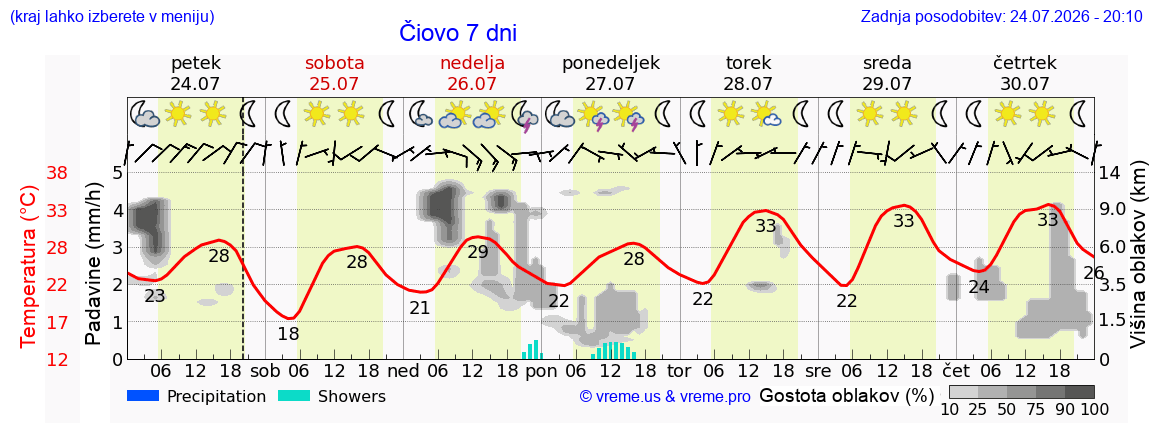 Vreme 7 dni