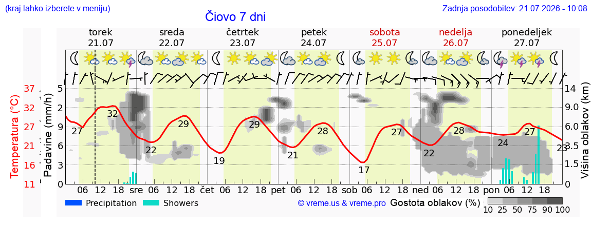Vreme 7 dni