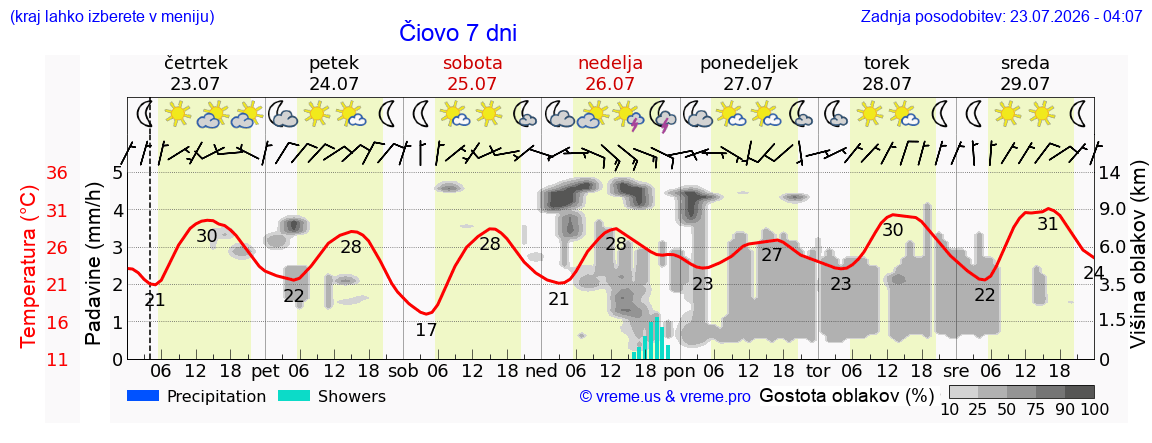 Vreme 7 dni