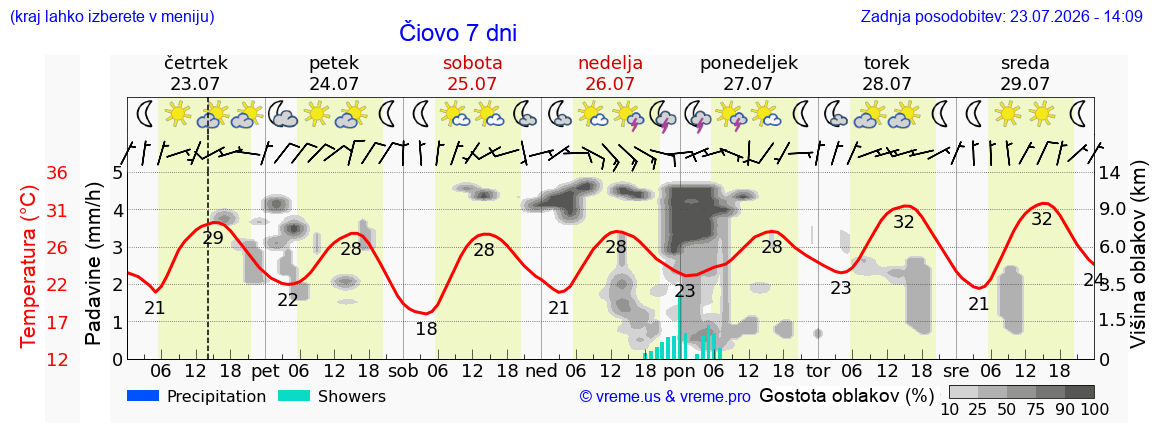 Vreme 7 dni