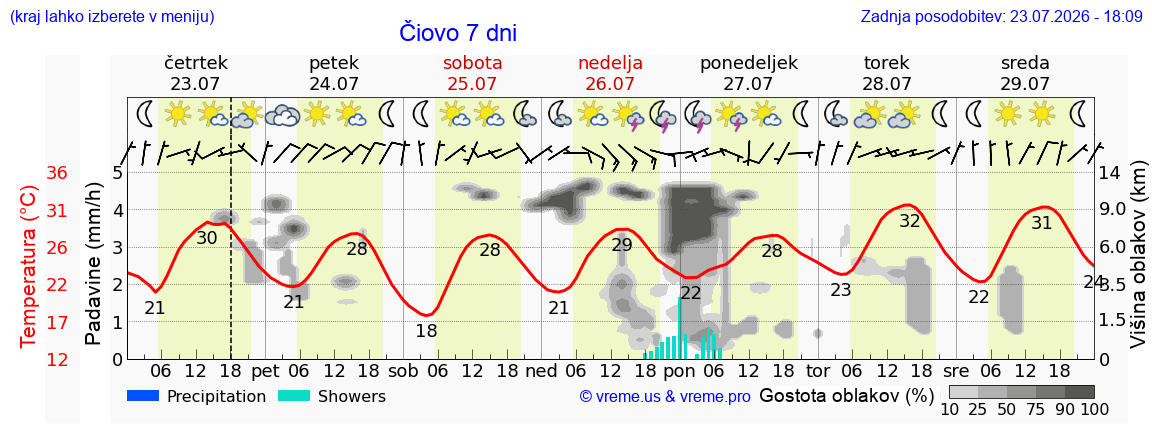 Vreme 7 dni