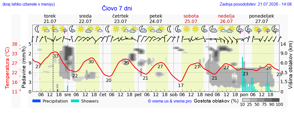 Vreme 7 dni
