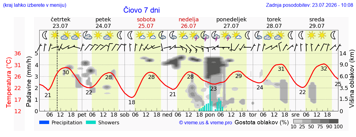 Vreme 7 dni