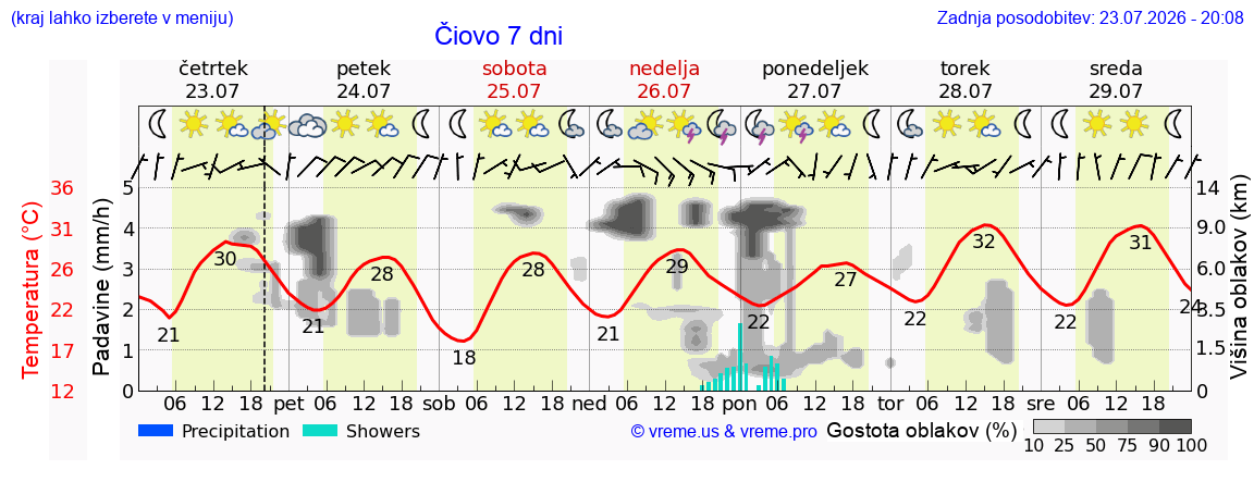 Vreme 7 dni