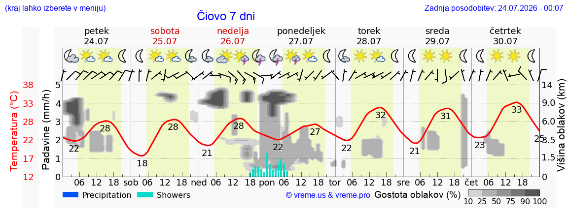 Vreme 7 dni