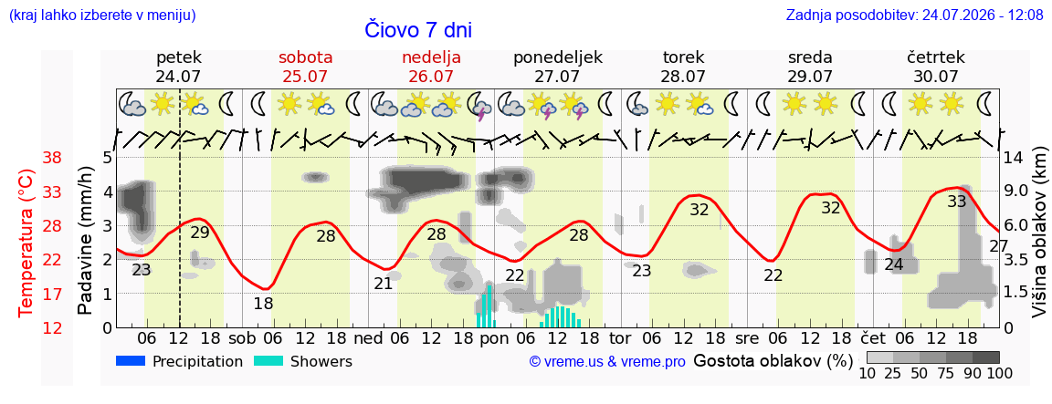 Vreme 7 dni