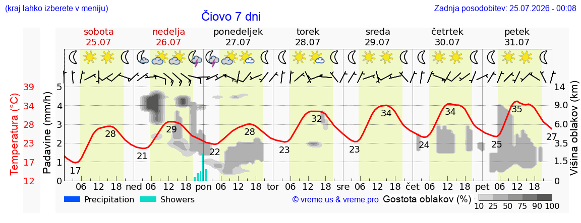 Vreme 7 dni