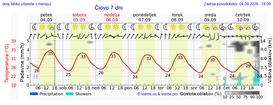 Wetter 7 Tage