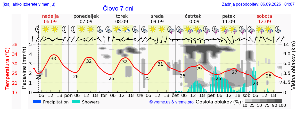 Wetter 7 Tage
