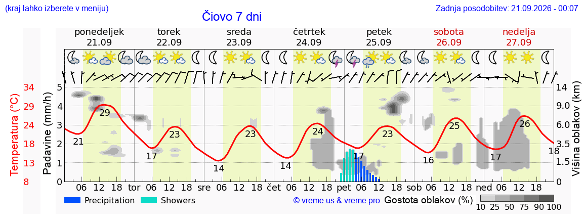 Vreme 7 dni