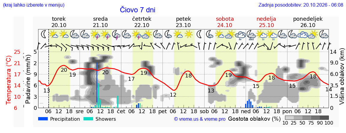 Wetter 7 Tage