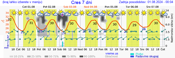 Vreme 7 dni