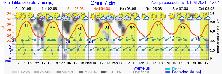 Vreme 7 dni