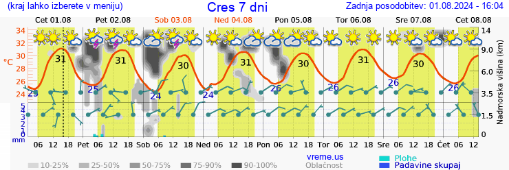 Vreme 7 dni