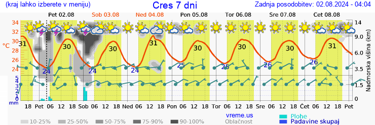 Vreme 7 dni