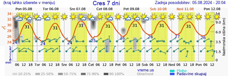 Vreme 7 dni