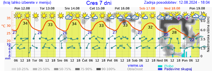 Vreme 7 dni