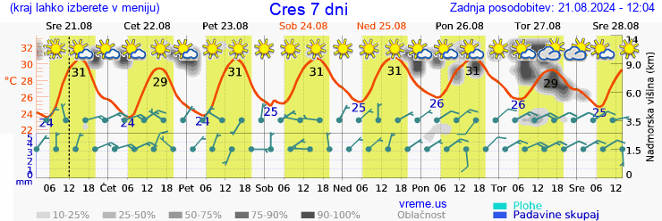 Vreme 7 dni