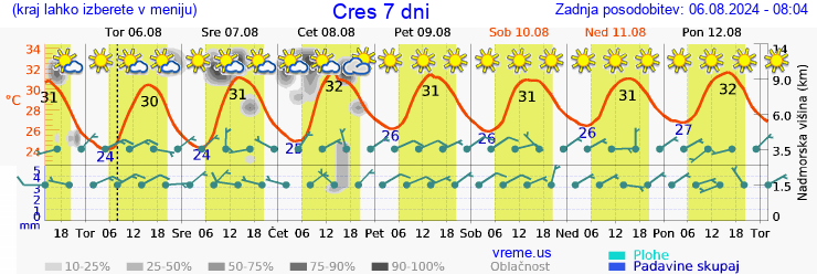 Vreme 7 dni