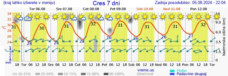 Vreme 7 dni