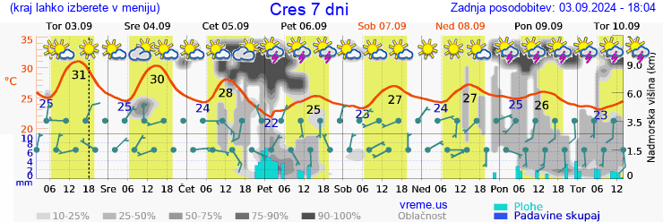 Vreme 7 dni