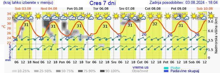 Vreme 7 dni