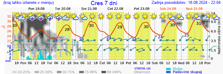 Vreme 7 dni