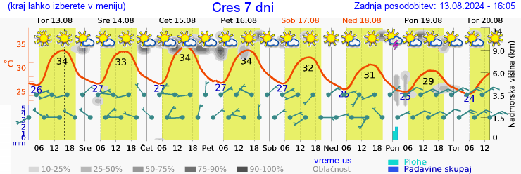 Vreme 7 dni