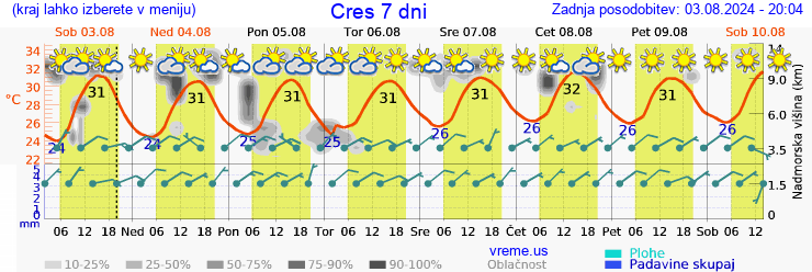 Vreme 7 dni