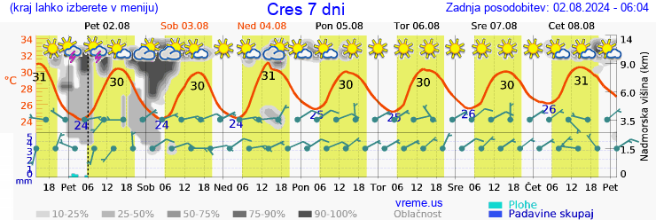 Vreme 7 dni