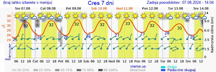 Vreme 7 dni