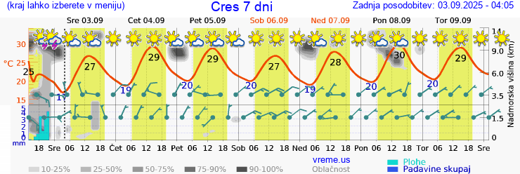 Vreme 7 dni
