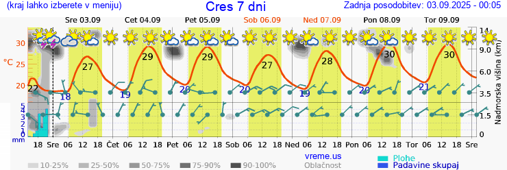 Vreme 7 dni