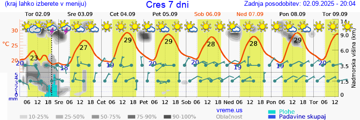 Vreme 7 dni