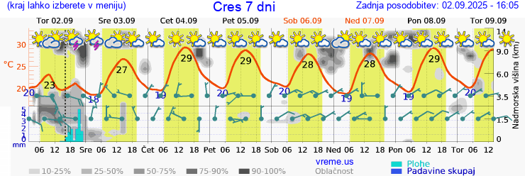 Vreme 7 dni