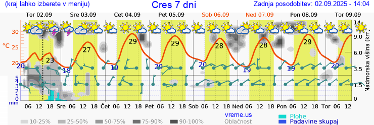 Vreme 7 dni